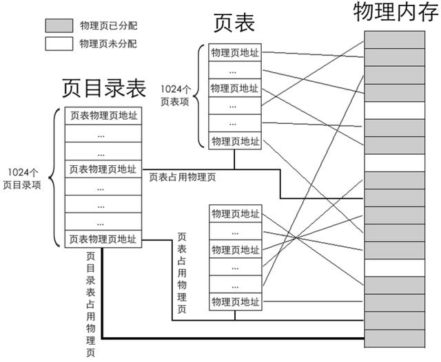 一步步编写操作系统 39 二级页表1