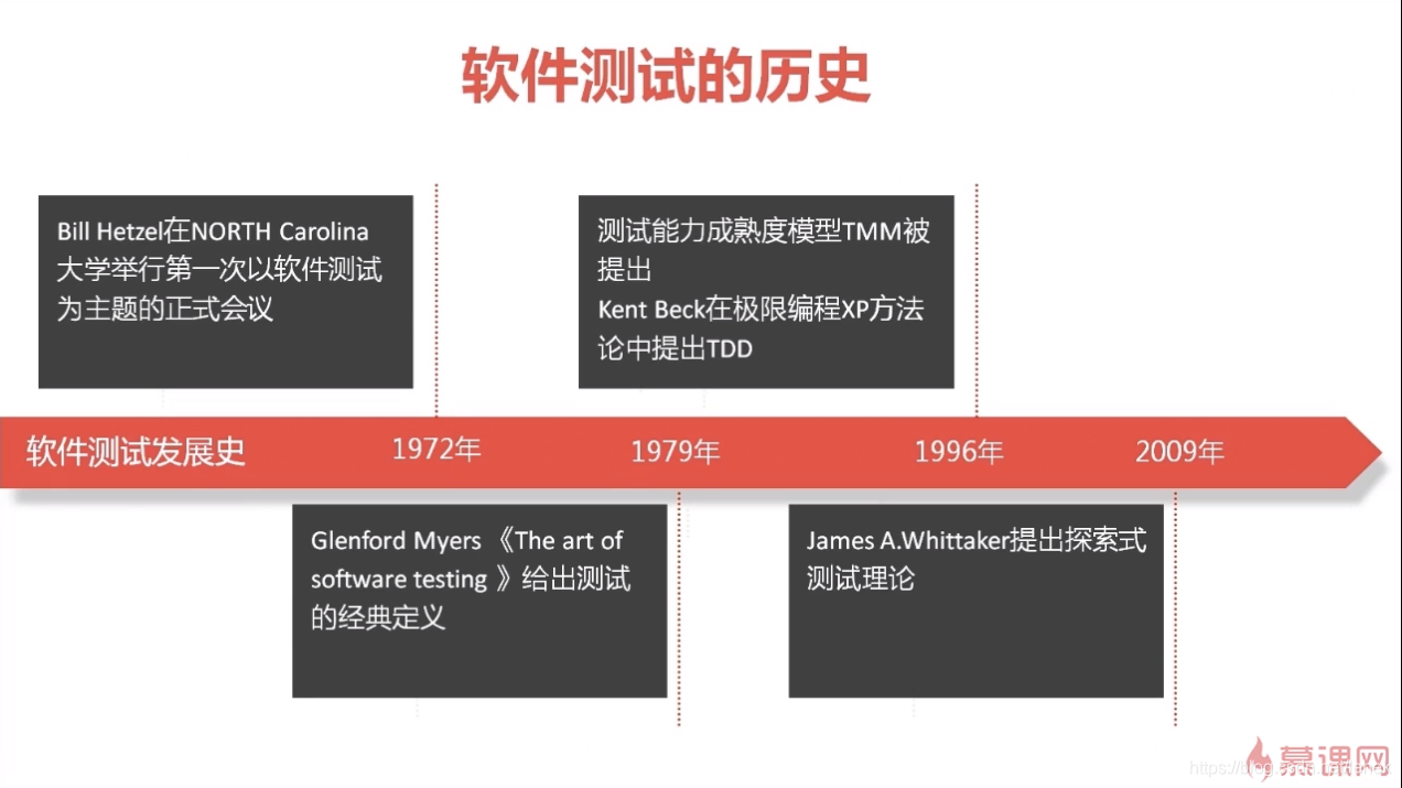 Software Test history