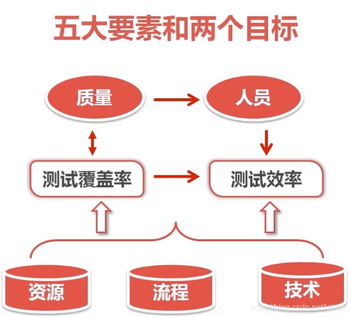 Software testing elements and objectives