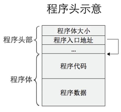 一步步编写操作系统 47 48 二进制程序运行方式