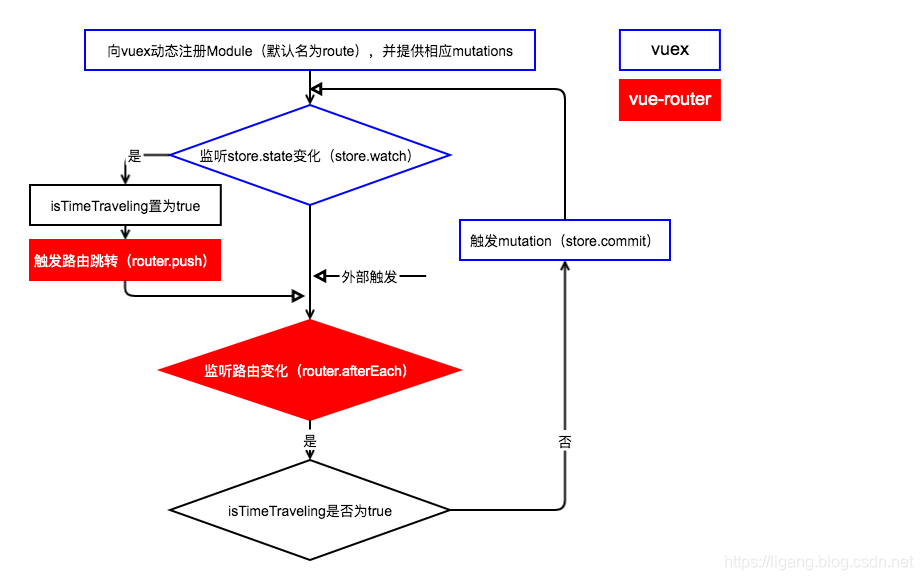 vuex-router-sync.png