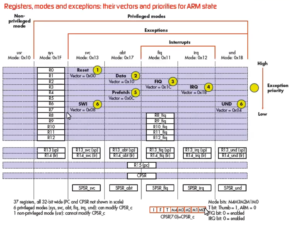 嵌入式系统开发-麦子学院（11）——ARM Cortex A8 硬件基础（1）