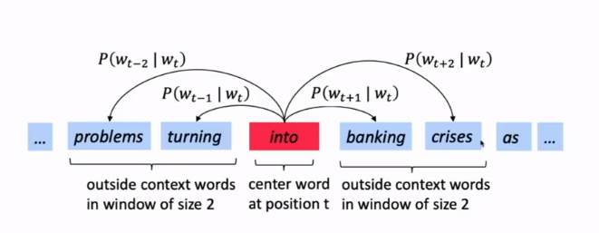 斯坦福CS224n课程笔记1-introduction and Word vectors 2019