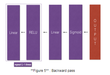 4.深度学习练习：Building your Deep Neural Network: Step by Step（强烈推荐）