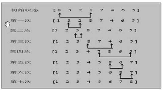 【选择排序java代码】 - CSDN
