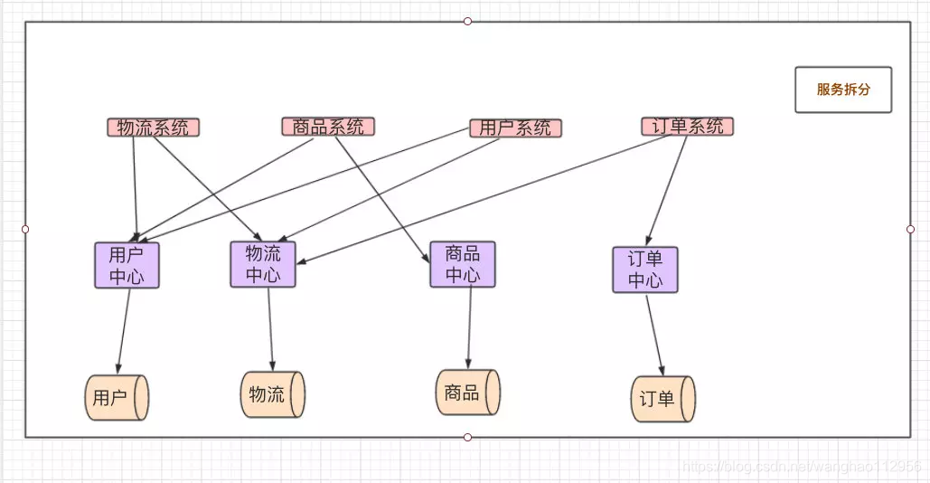 《大型网站系统与Java中间件》读书笔记（上）