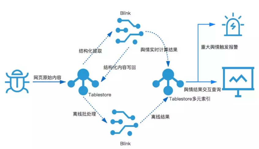 大数据架构如何做到流批一体？