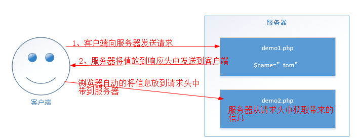 PHP Cookie处理