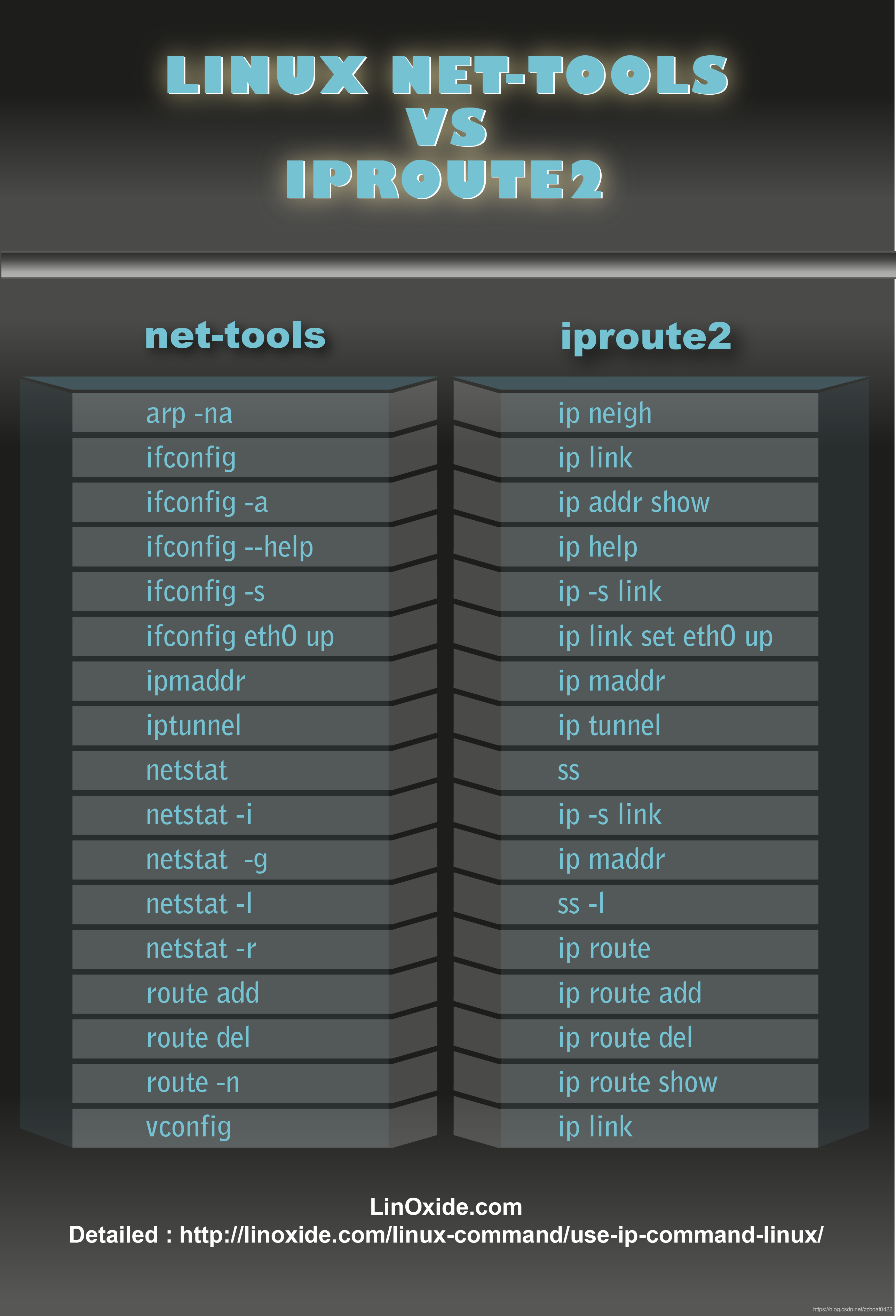 net-tools vs ip