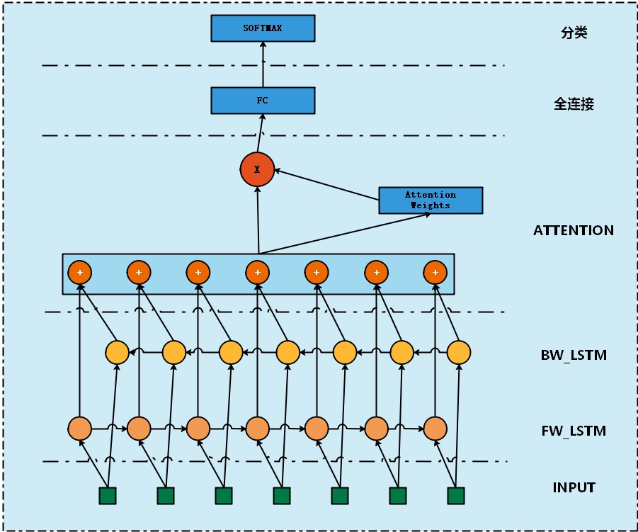 BILSTM+ATTENTION 网络结构