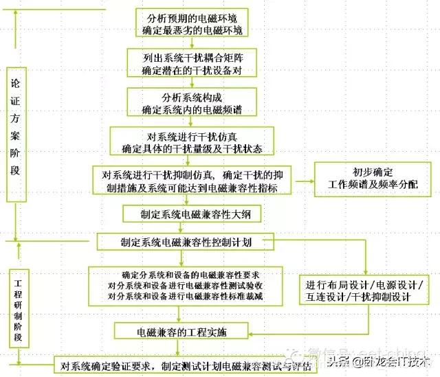 看完这篇电磁兼容分层与综合设计法，EMC你还不懂就没救了