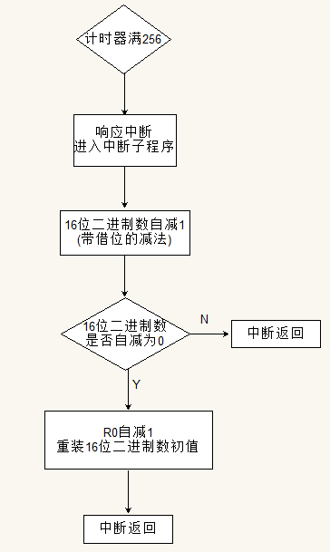 计数流程