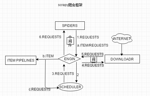 python-scrapy爬虫框架