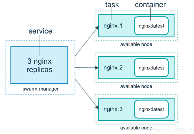 Docker Swarm基础概念理解