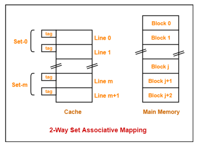 Кэширование карты. Processor cache line. Схема drupal. Way4 процессинг. Cache set.
