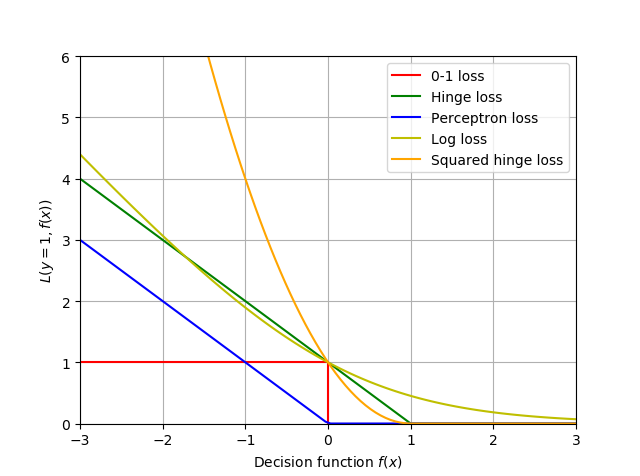 SGD（Stochastic Gradient Descent）的损失函数（Loss Function）_sgd无法调用log损失函数-CSDN博客