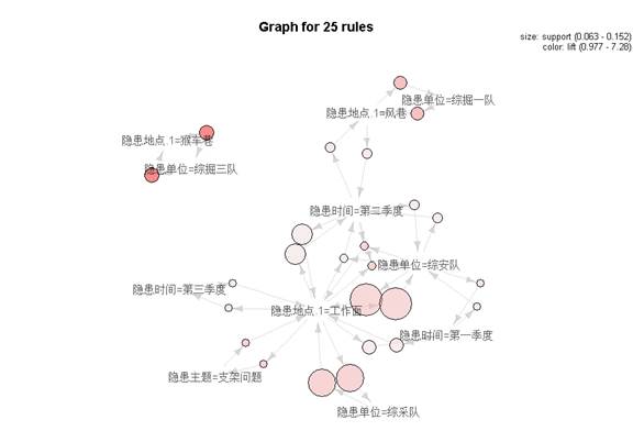 【大数据部落】基于R的关联数据挖掘技术在煤矿隐患管理