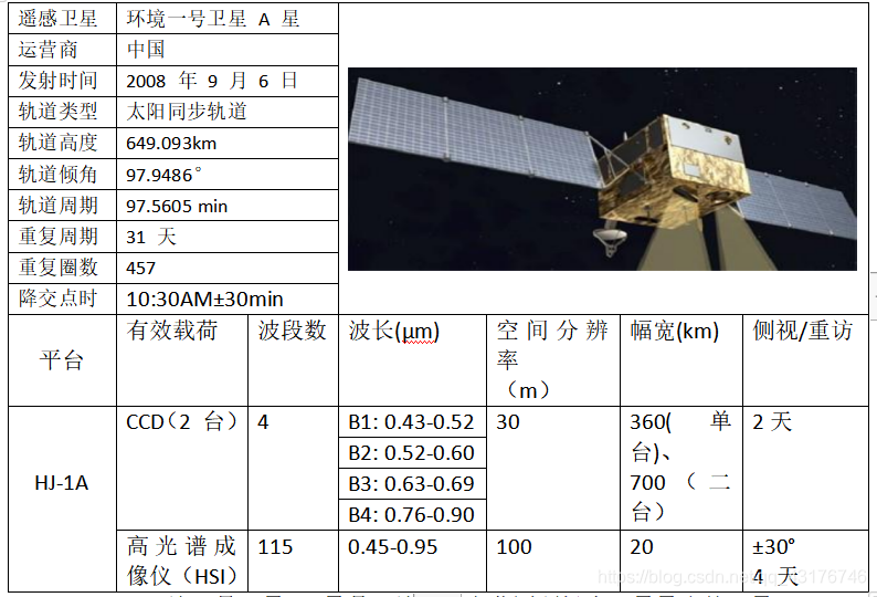 环境一号卫星 A 星参数