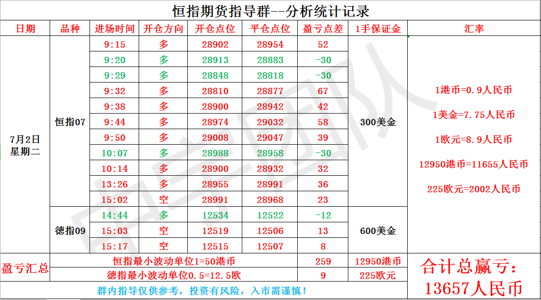 恒指赵鑫：07.02今日实盘喊单记录与小结！