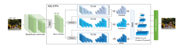 MLFPN(Multi-Level Feature Pyramid Network)主要有三分部分组成：1.FFM(Feature Fusion Module);2.TUM(Thinned U-shape Module);3.SFAM(Scale-wise Feature Aggregation Module).除去MFLFPN的M2Det就是简化的SSD。