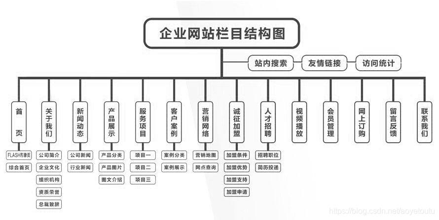 什么是网站建设？网站建设的常见要素有哪些？