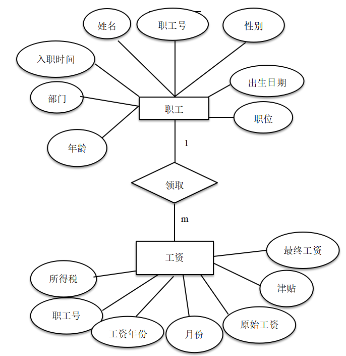 数据库课程设计-职工工资管理系统