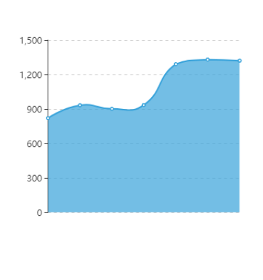mpvue-echarts折线图