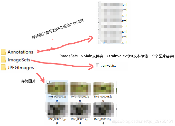 训练/测试数据存放文件结构