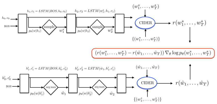 Self Critical Sequence Training For Image Captioning 笔记 王权大宝的博客 Csdn博客