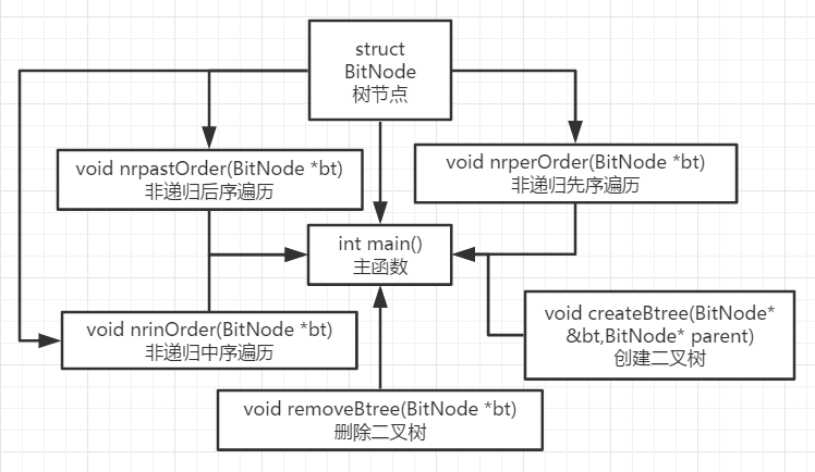 二叉树先序遍历,中序遍历,后序遍历,层次遍历学习总结及完整C/C++代码