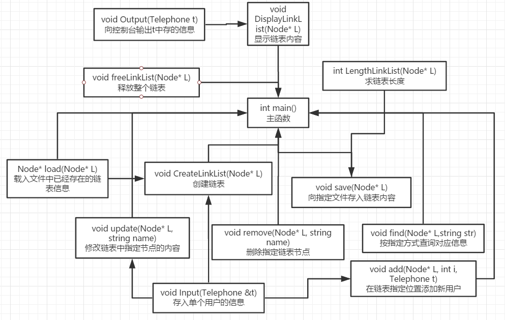 一个很Low的通讯录管理系统(但是能用)C/C++单链表实现