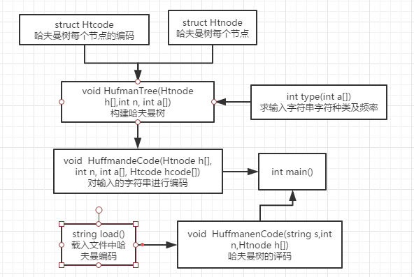 哈夫曼树编码与译码(完整C/C++实现代码)