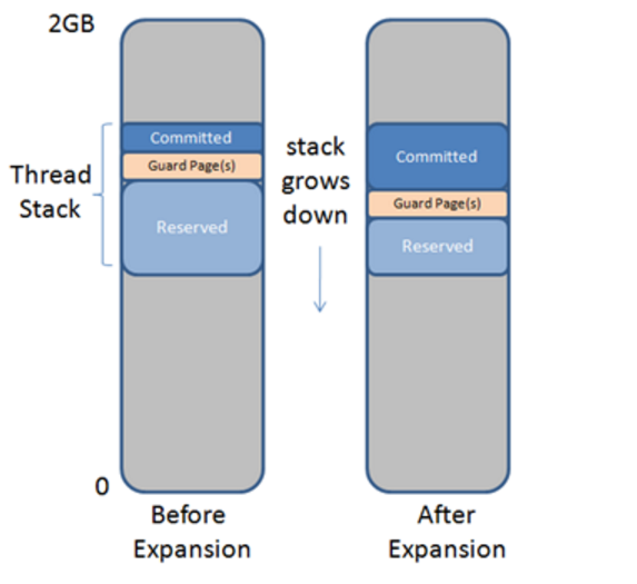 Стек размер. Thread Stack. Thread Stack Windows. Метод can Undo Limited Size Stack.