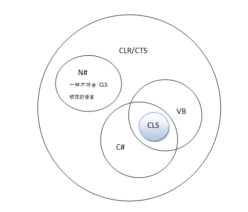 关于CLR、CIL、CTS、CLS、CLI、BCL和FCL[通俗易懂]