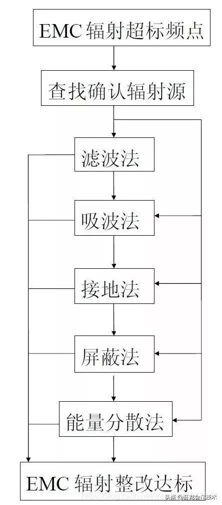 Gangster knowledge summary EMC, EMC rectification six-step walk, watching feel too simple point