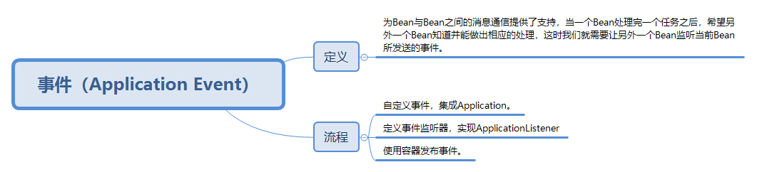 事件（Application Event）