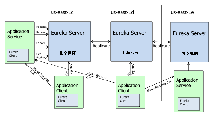 [转]Eureka工作原理