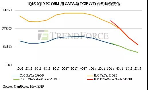 512GB SSD价格或跌破新低