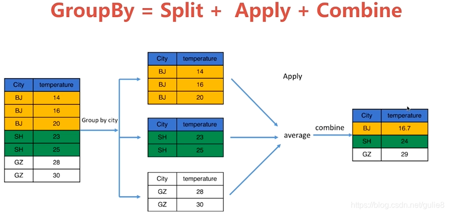 lele's python groupby函数总结_groupby 取众数-CSDN博客