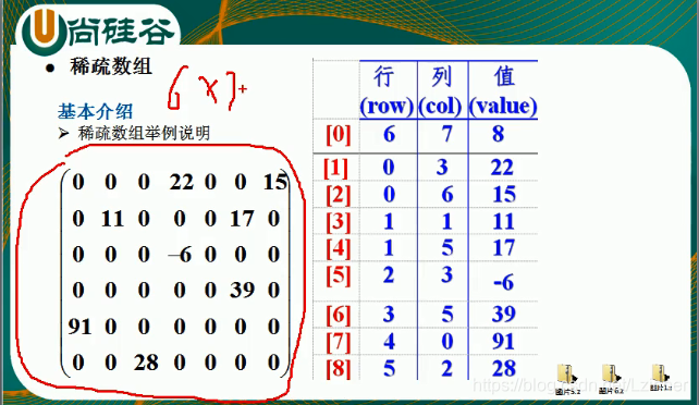 这张图的左侧表示了原本的数组，右侧采用了稀疏数组进行对原数组的简化