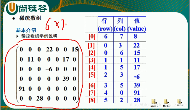 This figure shows the left side of the original array, the sparse array using the right of the original array simplify