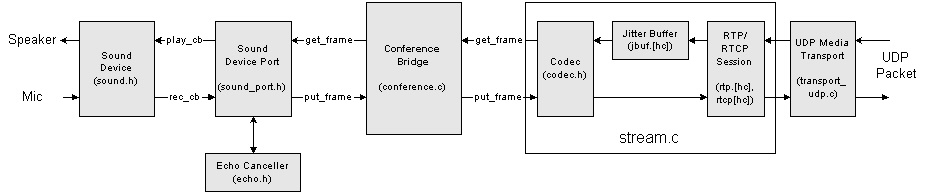 Pjsip conference分析