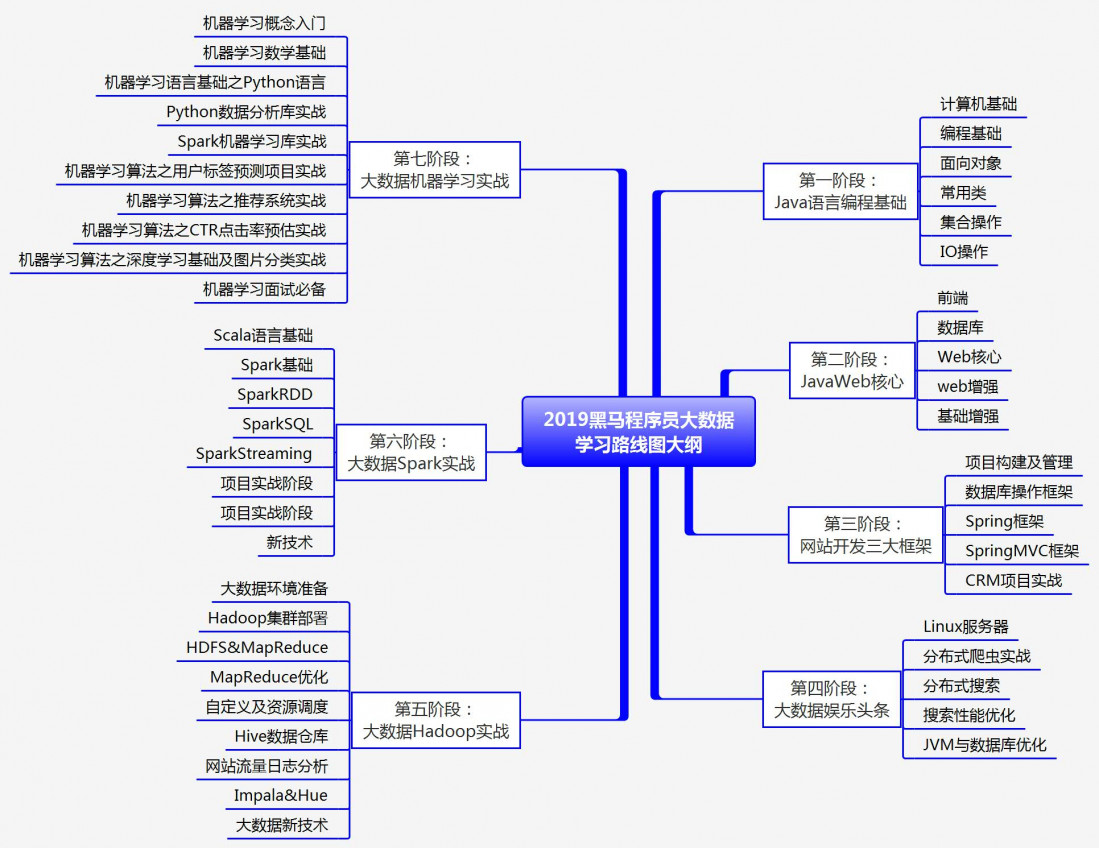 2019年大数据学习各阶段配套视频推荐 所处阶段