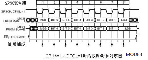 SPI工作模式及时序波形