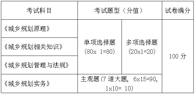 收藏|注册城乡规划师的考试重点解析