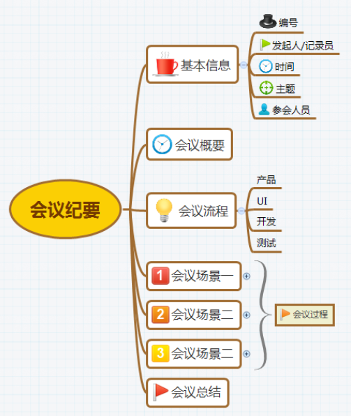 **会议纪要内容架构**