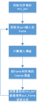 Pjsip conference分析