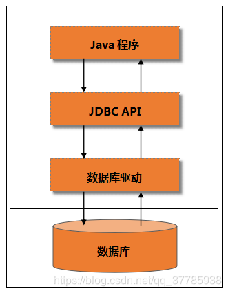 图1 Java程序通过JDBC访问数据库的方式