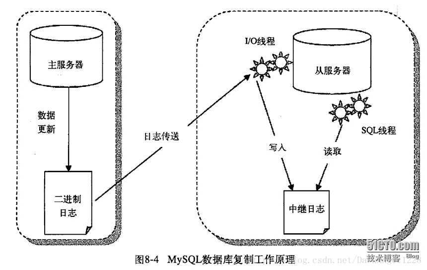 mysql的主从复制_数据库主从复制