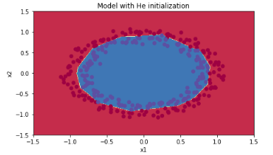 6.深度学习练习：Initialization